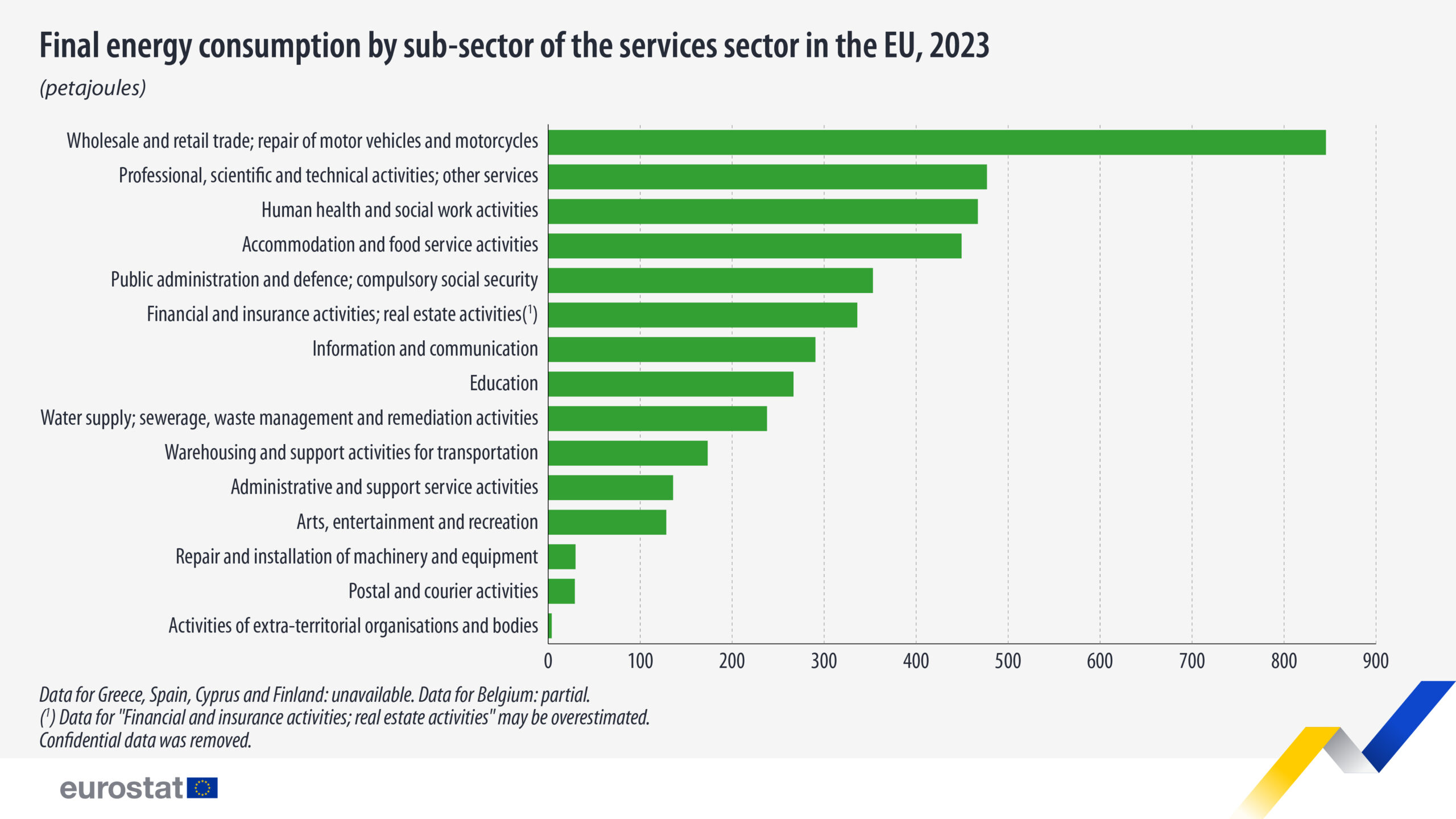 Final energy consumption by sub-sector, 2023. Table - Click below to see full dataset.