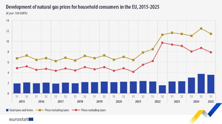 Eurostat: Household gas prices fall 8.1% in the 1st half of 2025 - News ...