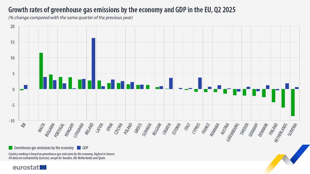 Growth rates of greenhouse gas emissions by the economy and GDP in the EU, Q2 2025 (% change compared with the same quarter of the previous year). Chart. See link to the full dataset below.