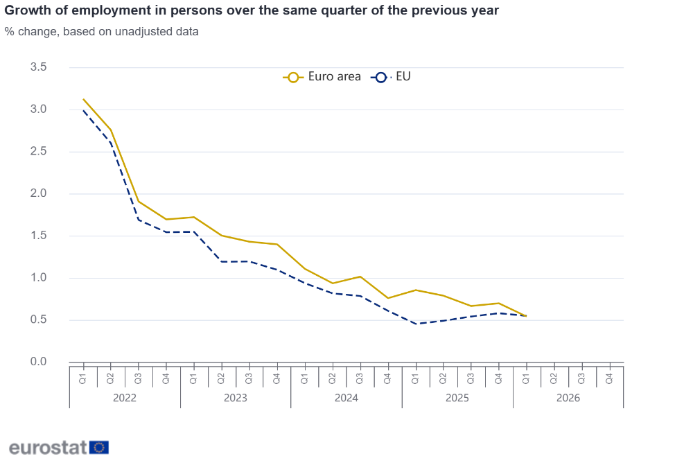 Growth of employment in persons over the same quarter of the previous year