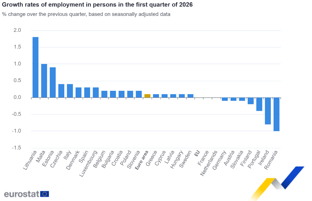 Growth rates of employment in persons in the first quarter of 2026