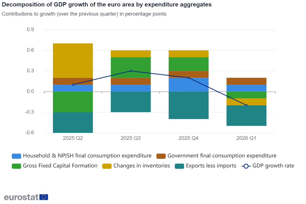 Decomposition of GDP growth of the euro area by expenditure aggregates