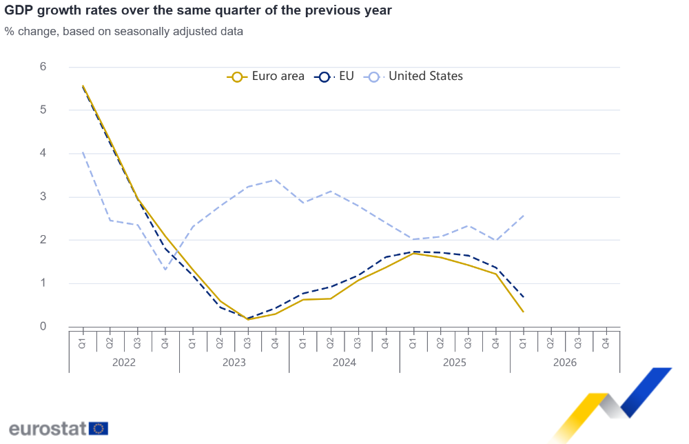 GDP growth rates over the same quarter of the previous year