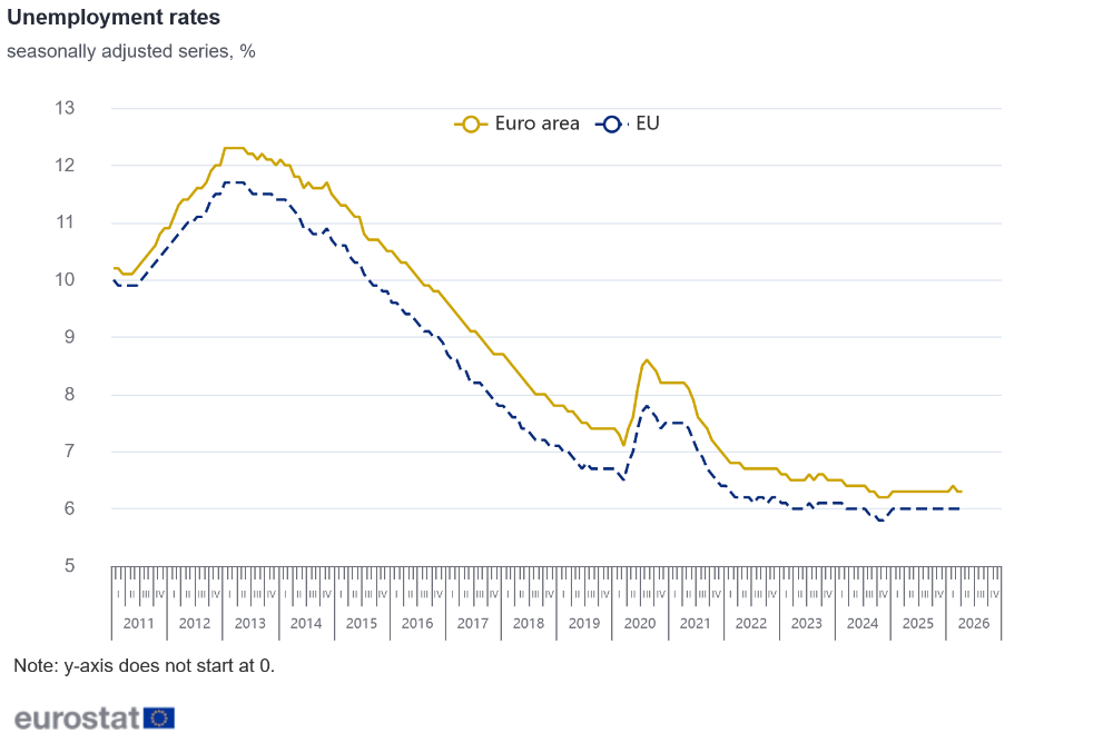 Unemployment rates Unemployment rates