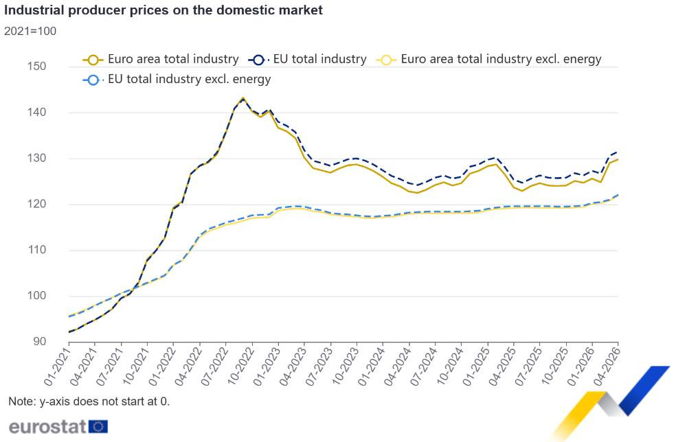 Industrial producer prices on the domestic market Industrial producer prices on the domestic market
