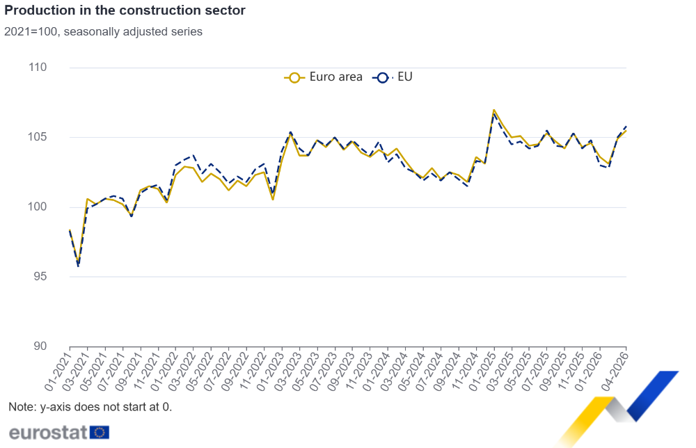 Production in the construction sector Production in the construction sector