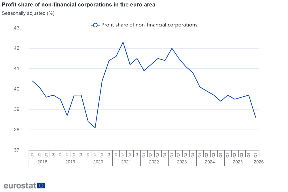 Profit share of non-financial corporations in the euro area