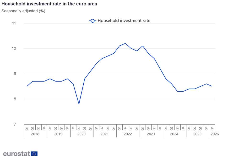 Household investment rate in the euro area