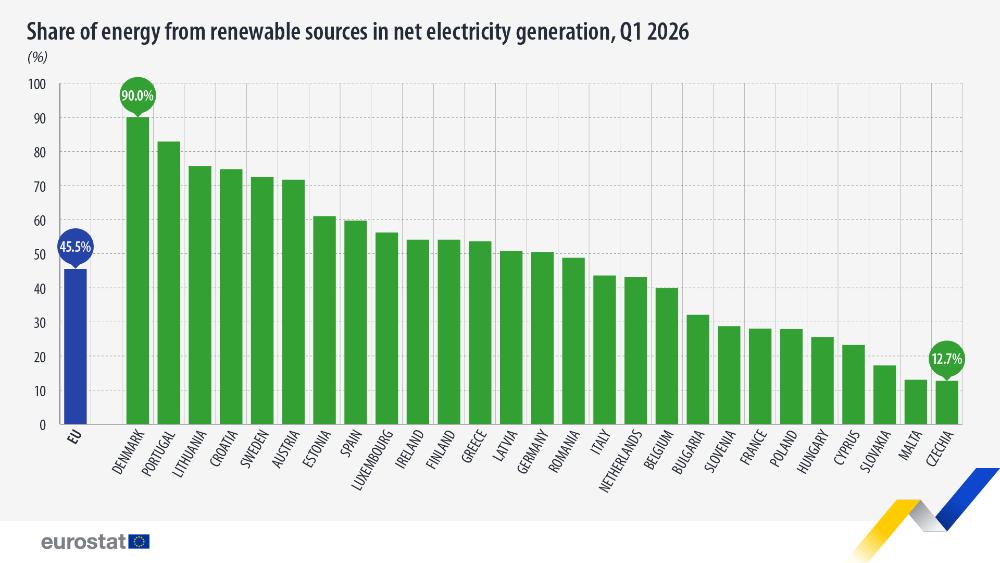 Share of energy from renewable sources in the electricity generation, Q1 2026. Bar chart - Click below to see full dataset.