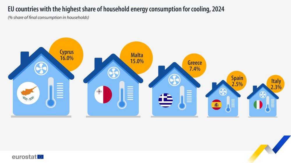EU countries with the highest share of household energy consumption for cooling, 2024 (% share of final consumption in households). Infographic. Link to full dataset below.
