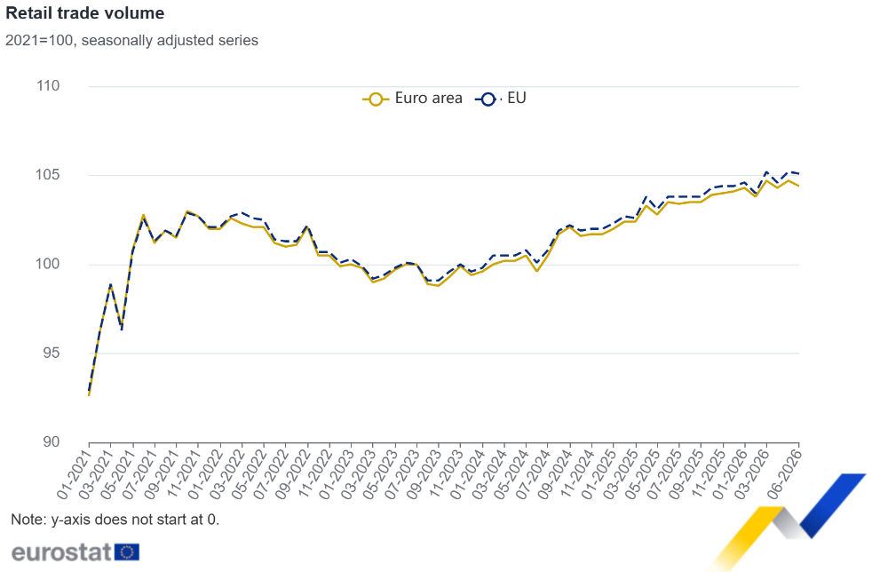 Retail trade volume Retail trade volume