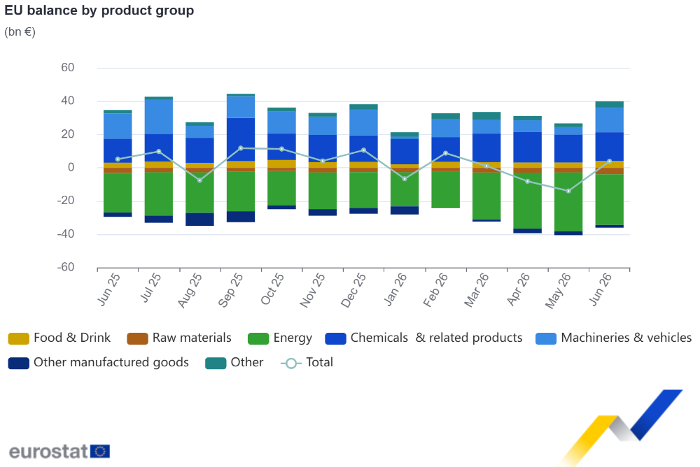 EU balance by product group