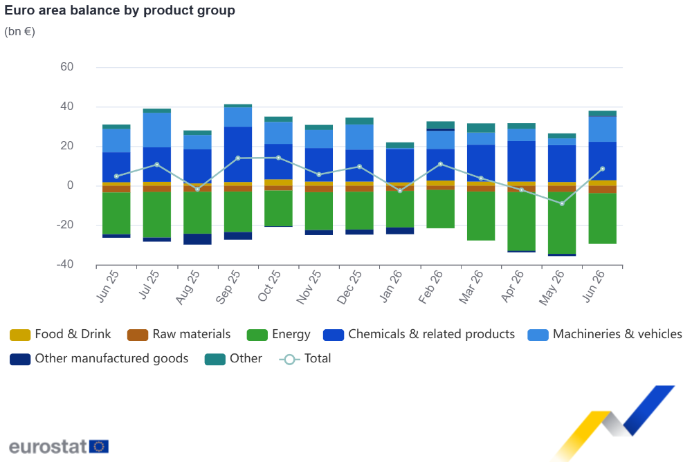 Euro area balance by product group