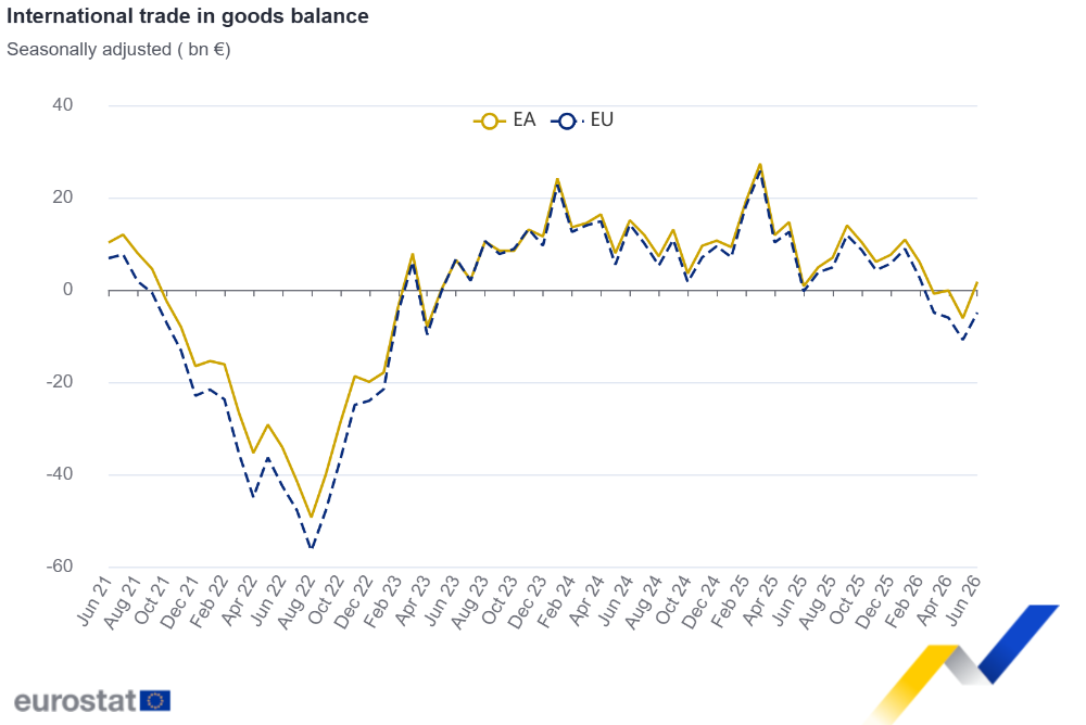International trade in goods balance