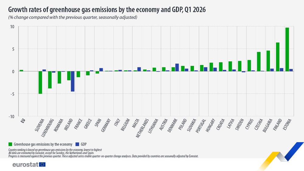 Growth rates of greenhose gas emissions by the economy and GDP, Q1 2026. Bar chart - Click below to see full dataset.
