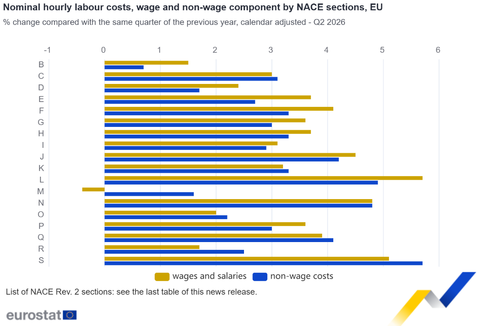 Nominal hourly labour costs, wage and non-wage component by NACE sections, EU Nominal hourly labour costs, wage and non-wage component by NACE sections, EU