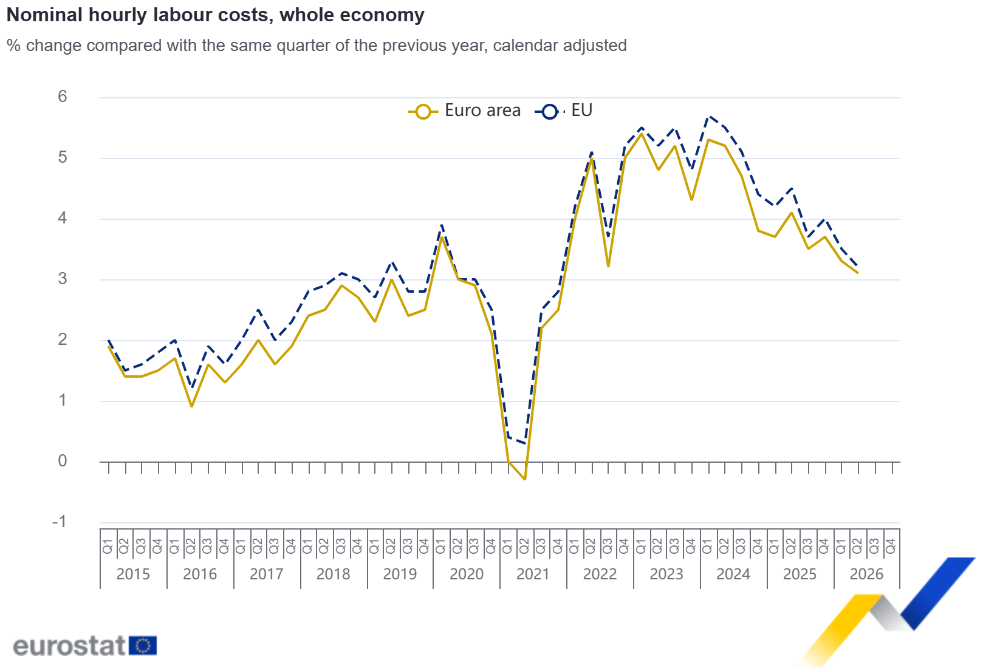 Nominal hourly labour costs, whole economy Nominal hourly labour costs, whole economy