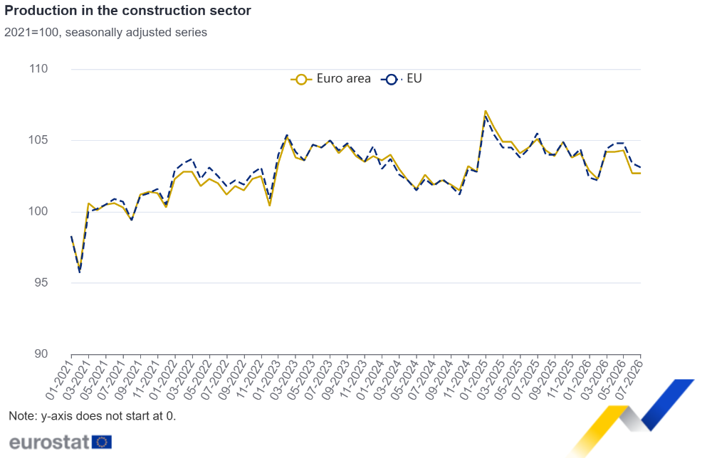 Production in the construction sector Production in the construction sector