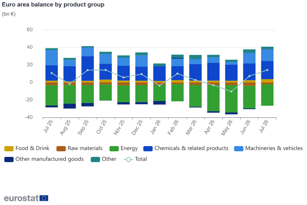 Euro area balance by product group