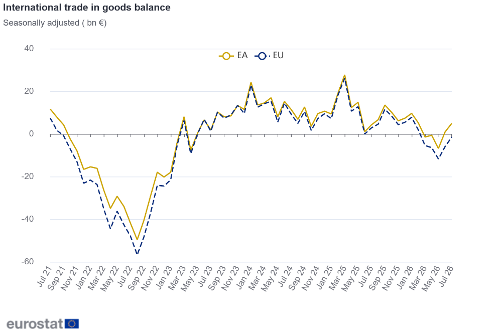 International trade in goods balance International trade in goods balance