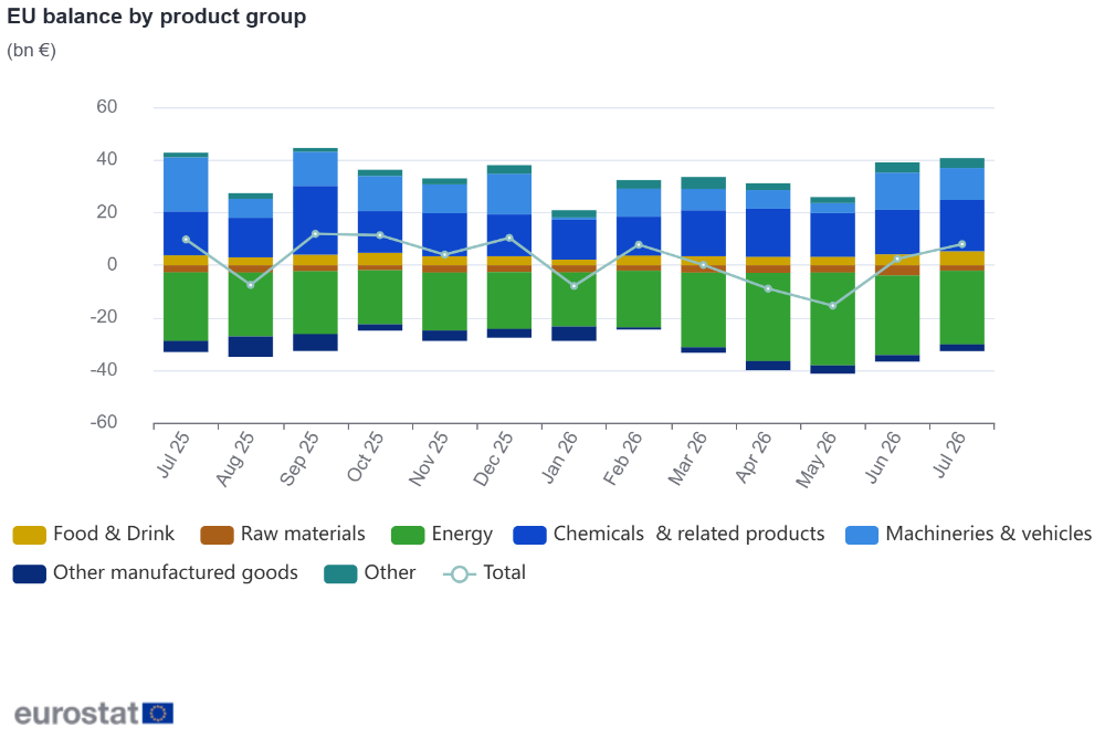 EU balance by product group