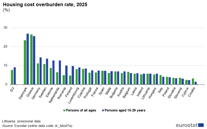a double vertical bar chart showing the housing cost overburden rate in 2024 in the EU and EU countries. The bars show persons of all ages and persons aged 15-29 years.
