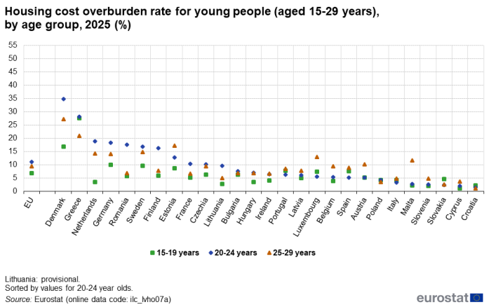 a stock graph showing the housing cost overburden rate of young people, by age group in 202 in the EU and EU countries. The points on the graph show ages 15-19 years, 20-24 years and 25-29 years.