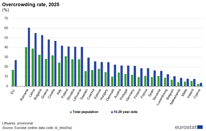 a double vertical bar chart showing the Overcrowding rate in 2024 in the EU and EU Member States. The bars show persons of all ages and persons aged 15-29 years.