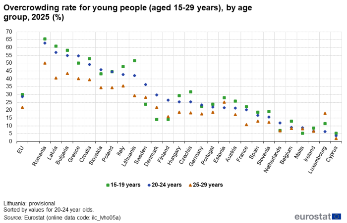 a stock graph showing the overcrowding rate of young people by age group in 2025 in the EU and EU countries. The points on the graph show ages 15-19 years, 20-24 years and 25-29 years.