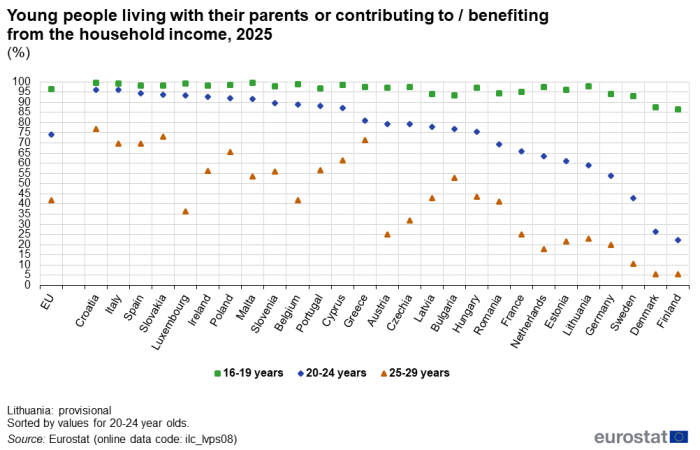 a stock graph showing the share of young people in different age groups living in, contributing to or benefiting from the parental household for each EU country and the EU as a whole. The points on the graph show ages 15-19 years, 20-24 years and 25-29 years.