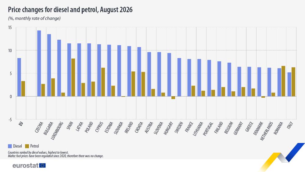 Price changes for diesel and petrol, August 2026  (%, monthly rate of change). Chart. See link to the full dataset below.