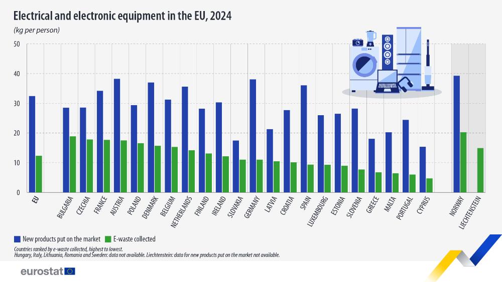Electrical and electronic equipment in the EU, 2024 (kg per person). Double bar chart, one bar for e-waste collected and another for new products put on the market. Link to full dataset below.